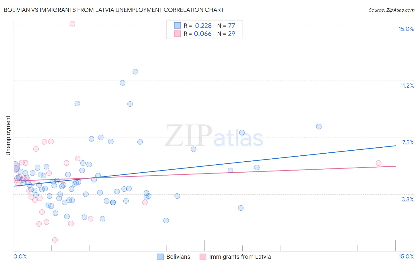 Bolivian vs Immigrants from Latvia Unemployment