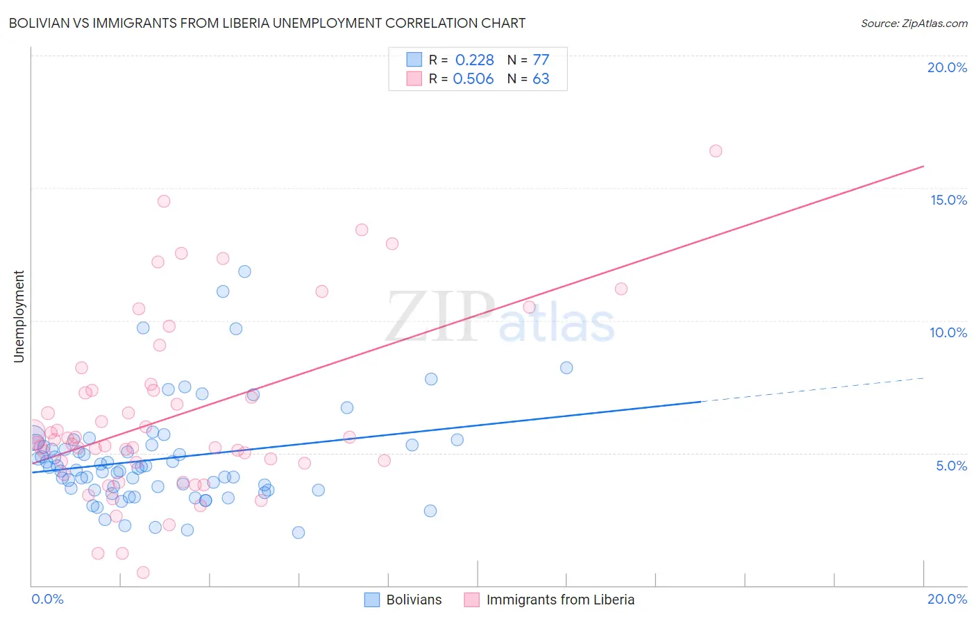 Bolivian vs Immigrants from Liberia Unemployment