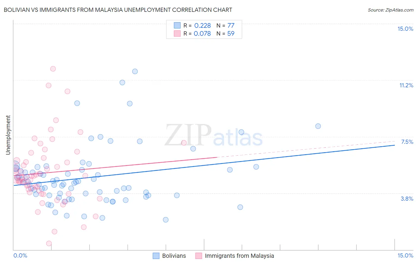 Bolivian vs Immigrants from Malaysia Unemployment