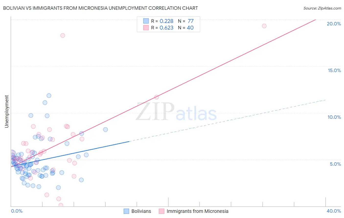 Bolivian vs Immigrants from Micronesia Unemployment
