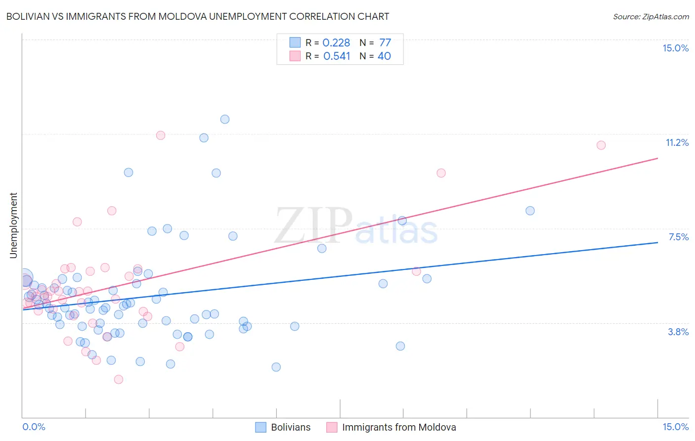 Bolivian vs Immigrants from Moldova Unemployment