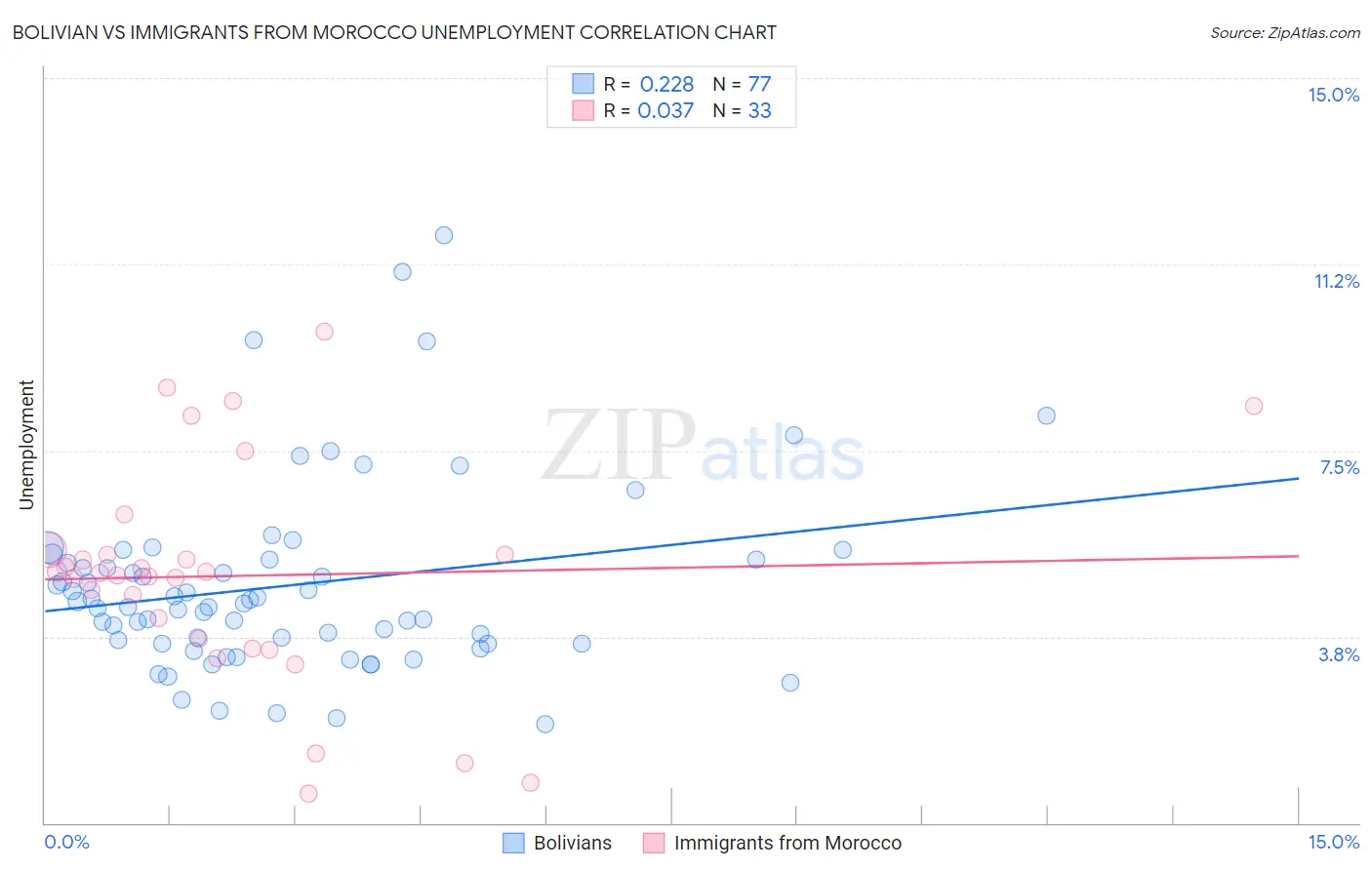 Bolivian vs Immigrants from Morocco Unemployment
