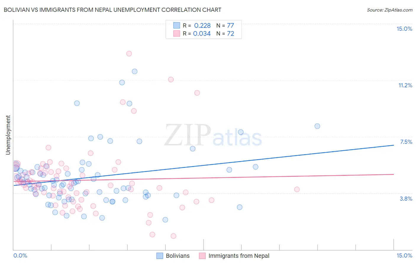 Bolivian vs Immigrants from Nepal Unemployment