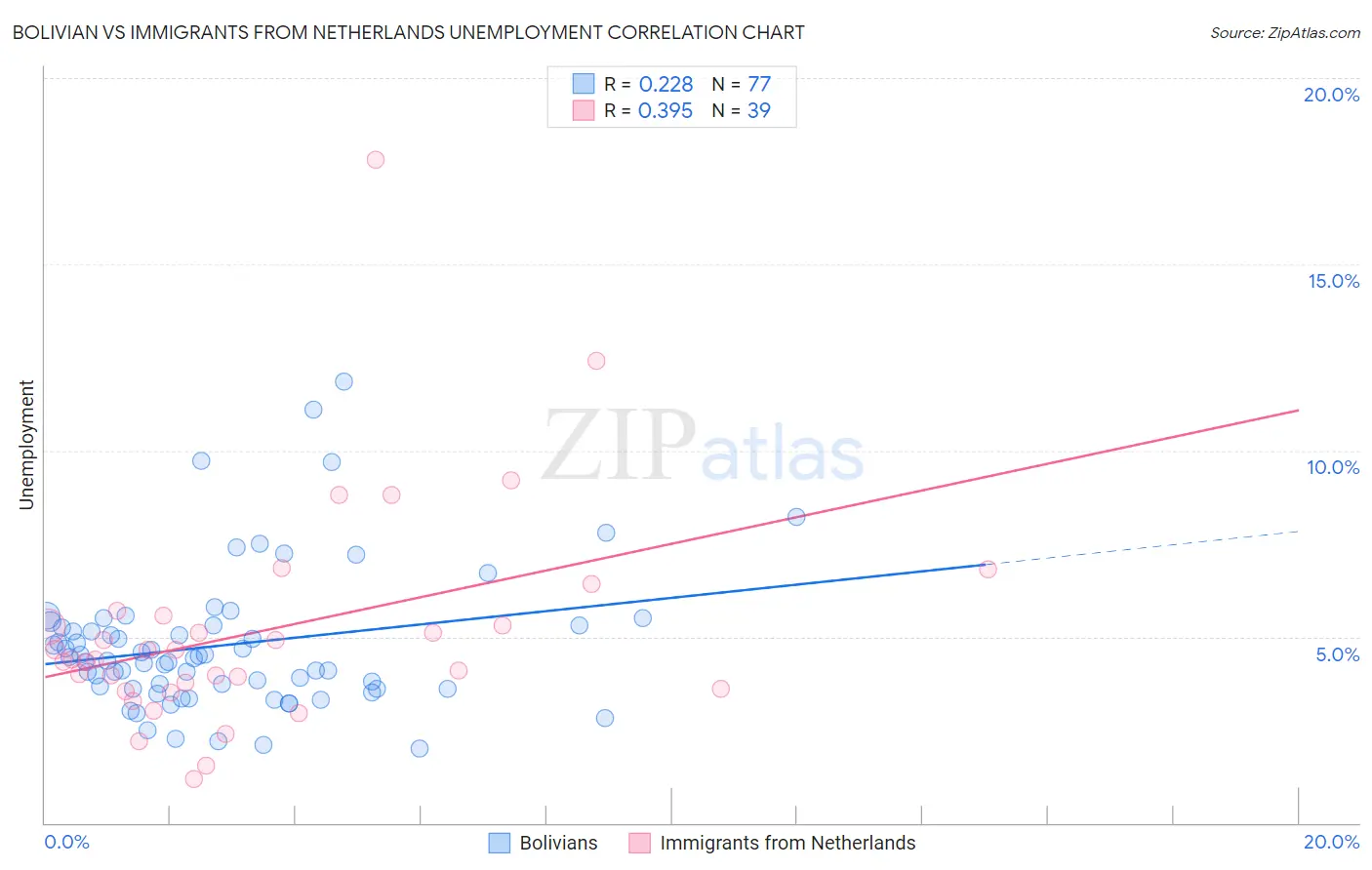 Bolivian vs Immigrants from Netherlands Unemployment