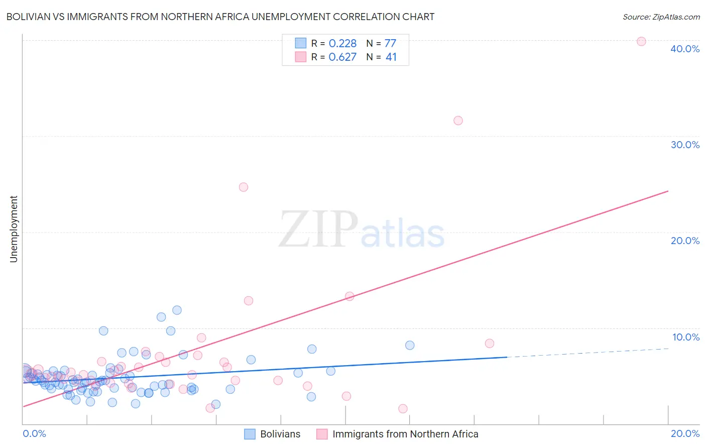 Bolivian vs Immigrants from Northern Africa Unemployment