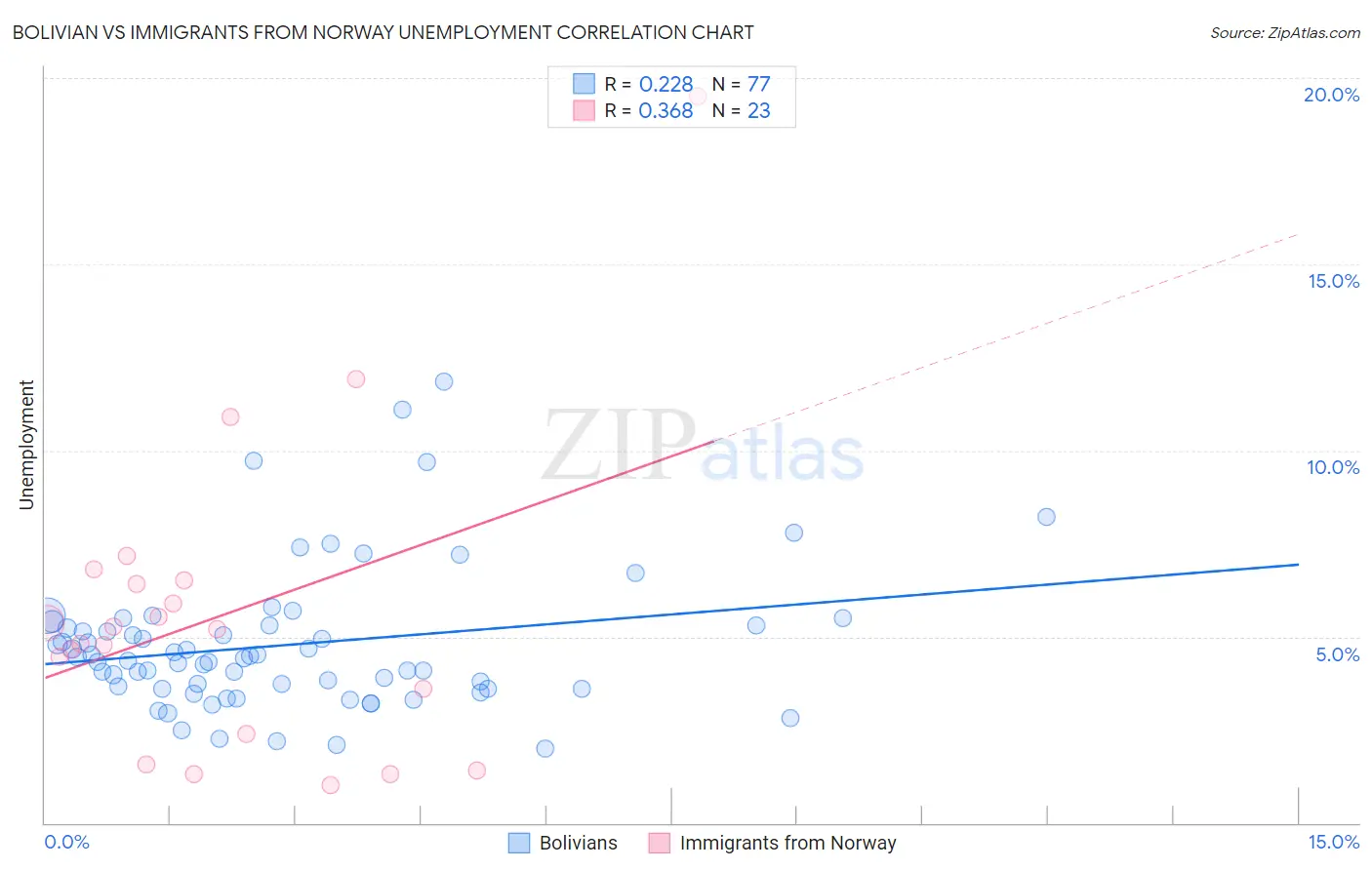 Bolivian vs Immigrants from Norway Unemployment