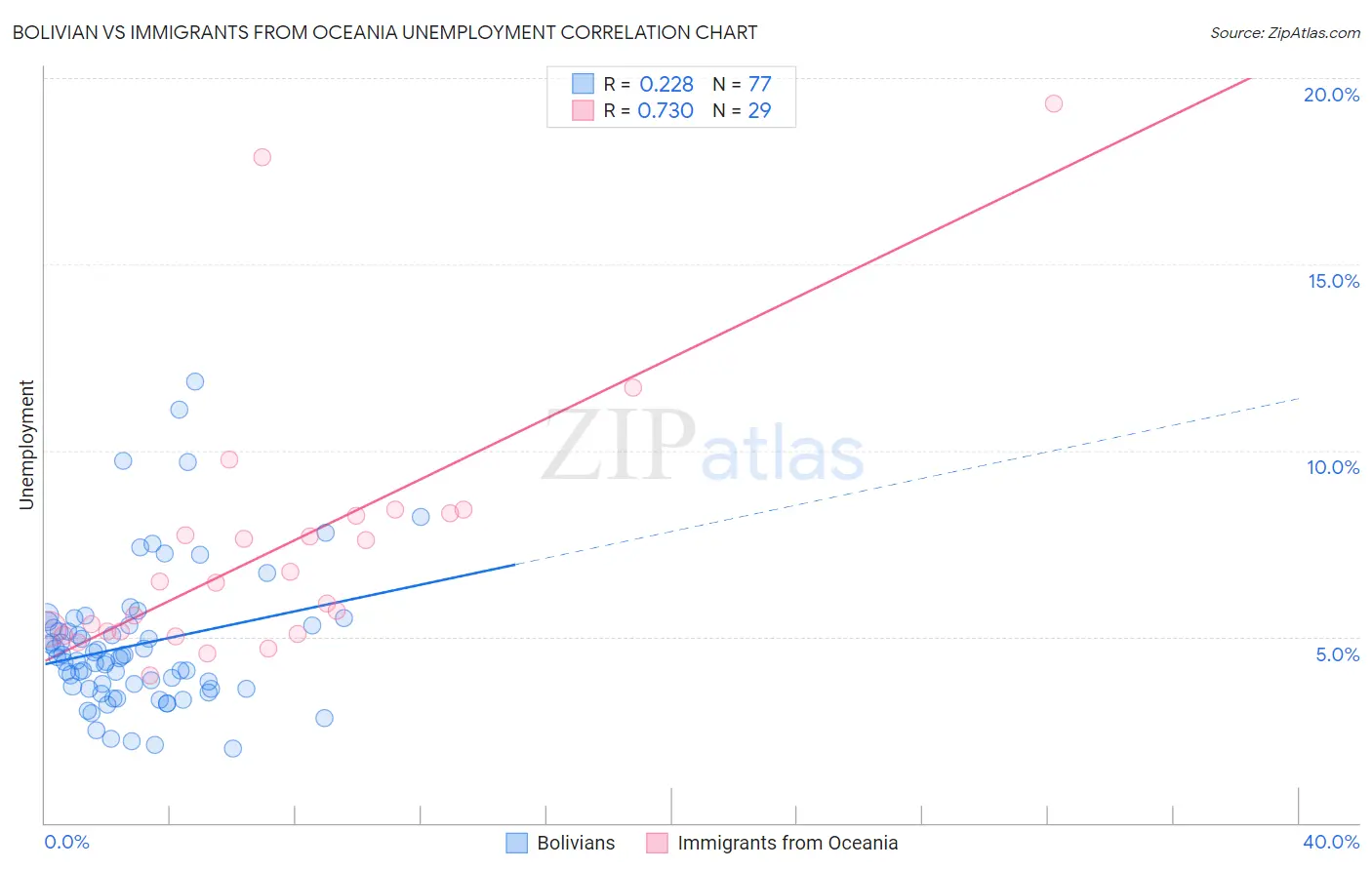 Bolivian vs Immigrants from Oceania Unemployment