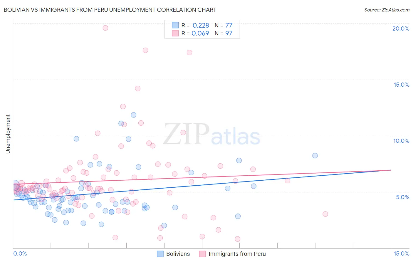 Bolivian vs Immigrants from Peru Unemployment
