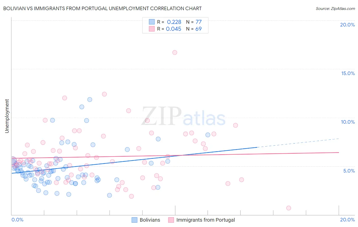 Bolivian vs Immigrants from Portugal Unemployment
