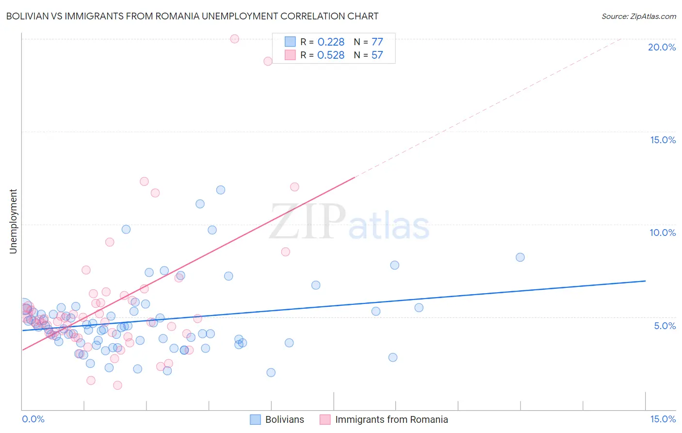 Bolivian vs Immigrants from Romania Unemployment