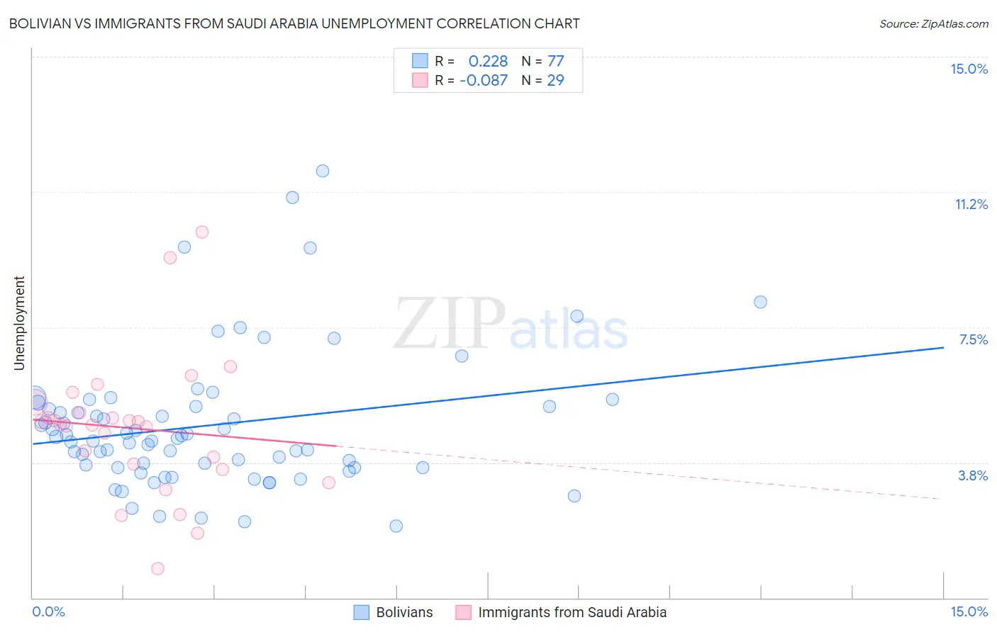 Bolivian vs Immigrants from Saudi Arabia Unemployment