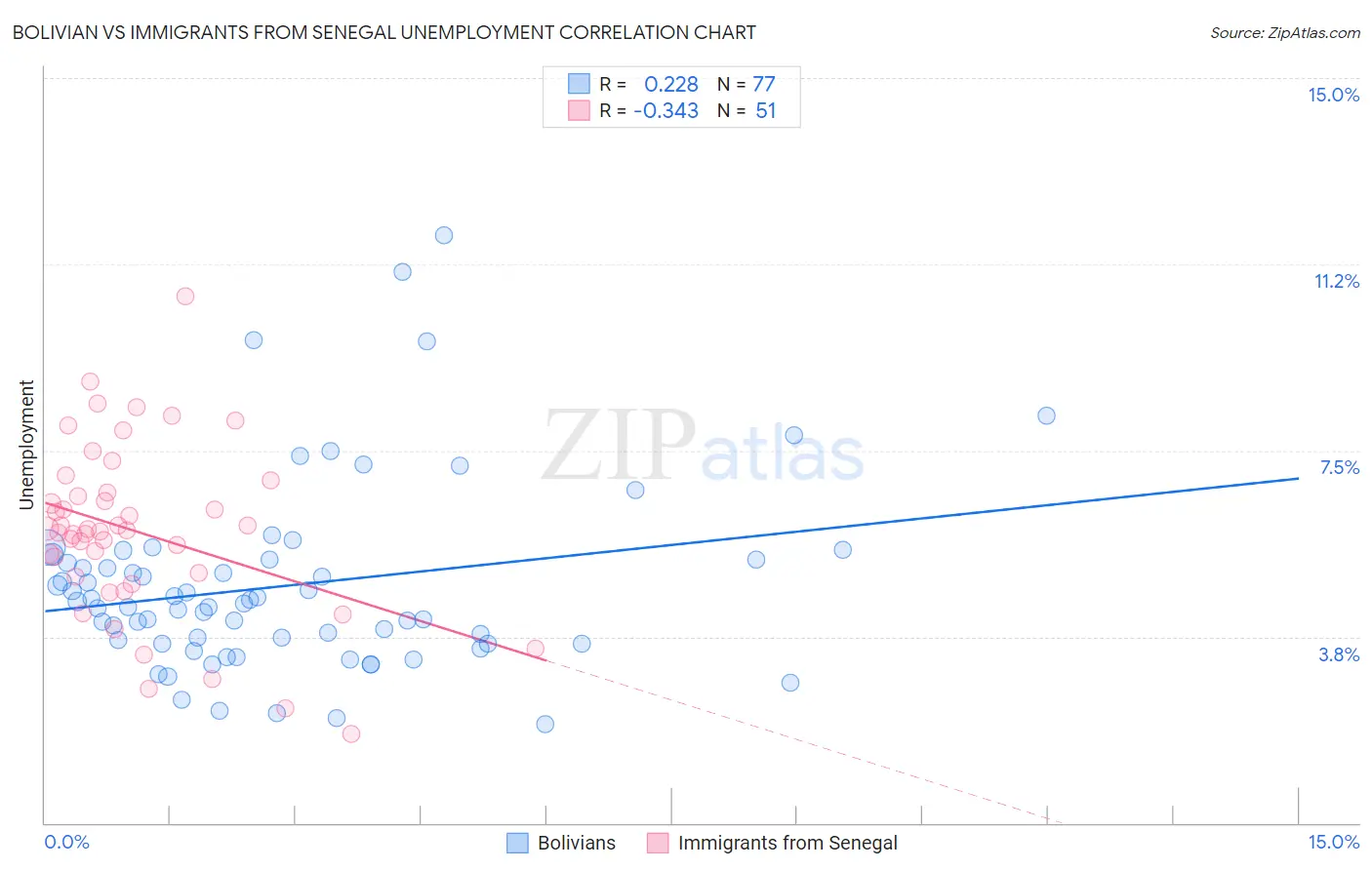 Bolivian vs Immigrants from Senegal Unemployment