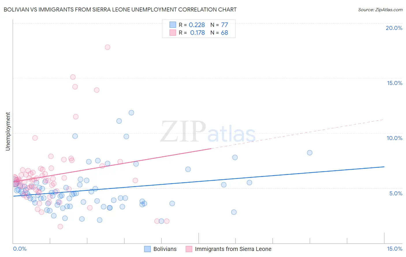 Bolivian vs Immigrants from Sierra Leone Unemployment