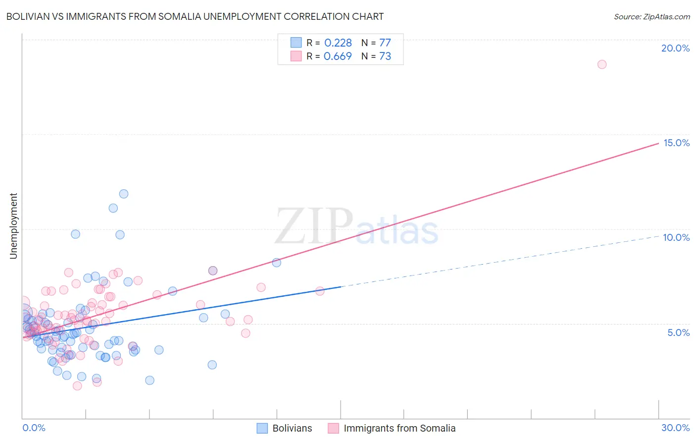 Bolivian vs Immigrants from Somalia Unemployment