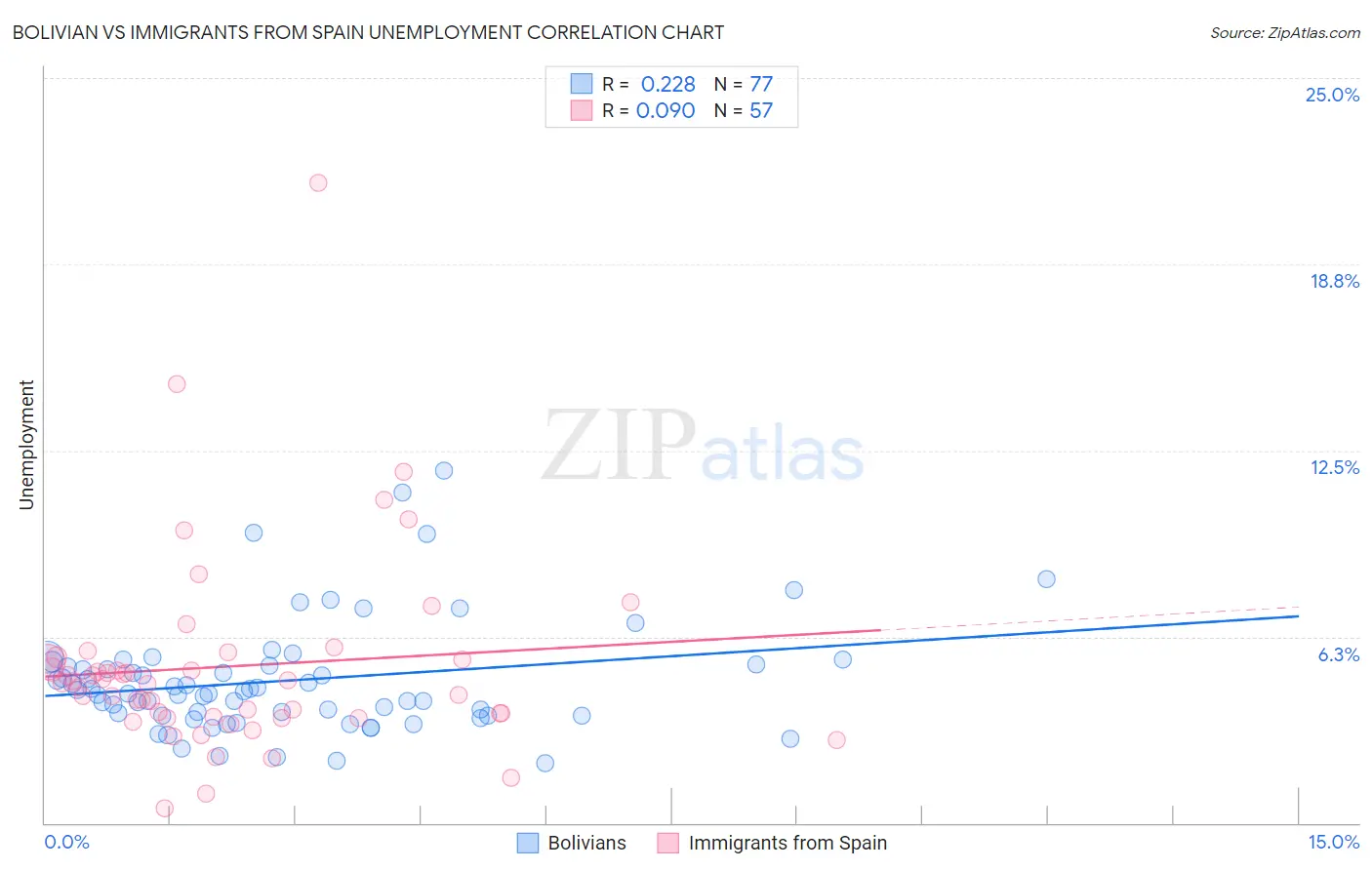 Bolivian vs Immigrants from Spain Unemployment