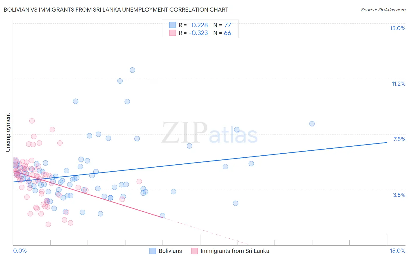 Bolivian vs Immigrants from Sri Lanka Unemployment