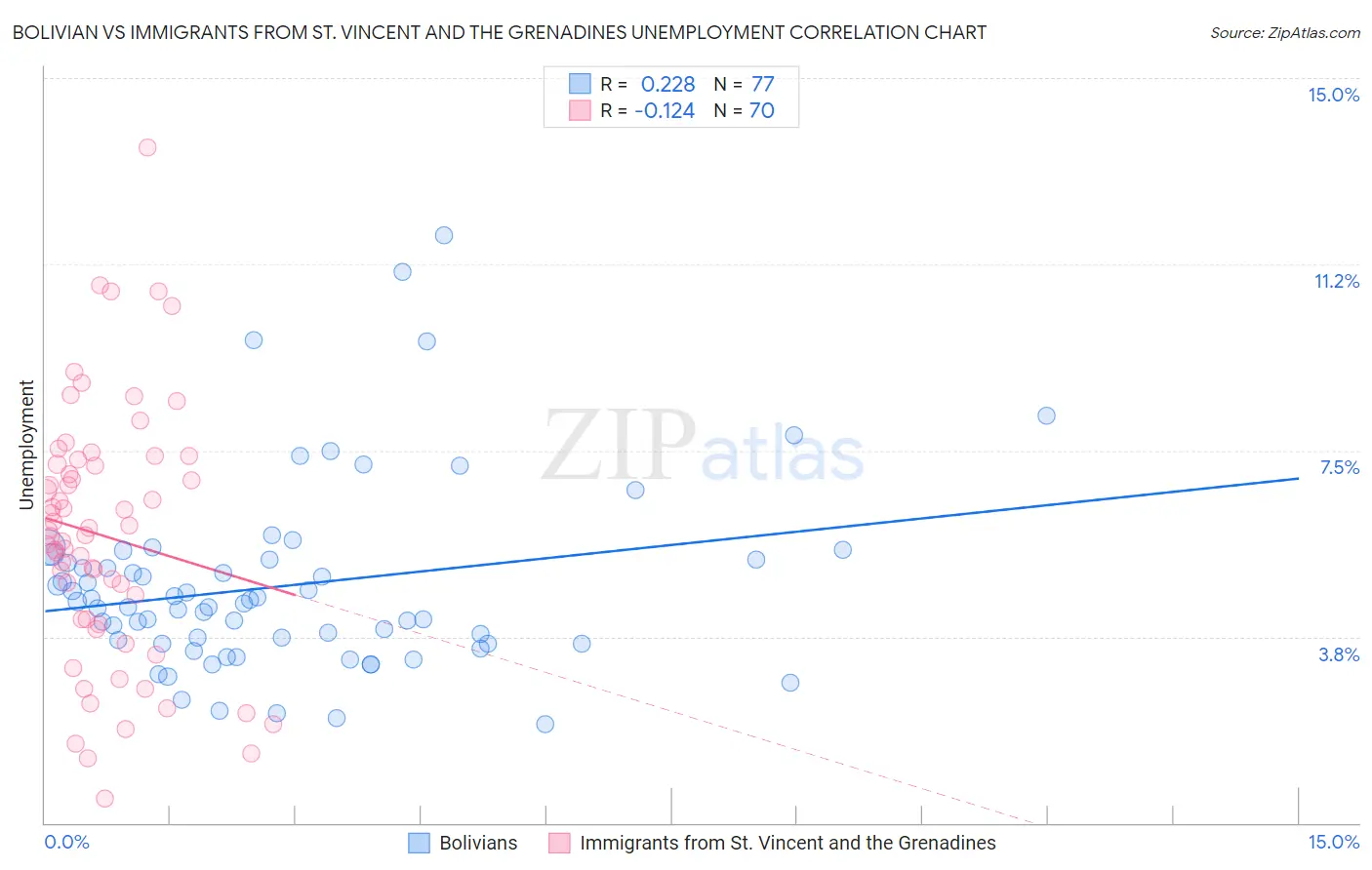 Bolivian vs Immigrants from St. Vincent and the Grenadines Unemployment