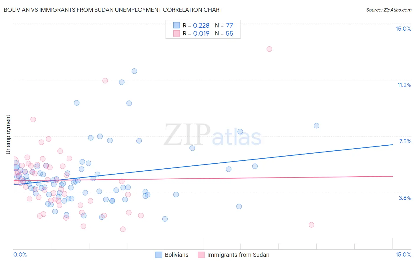 Bolivian vs Immigrants from Sudan Unemployment