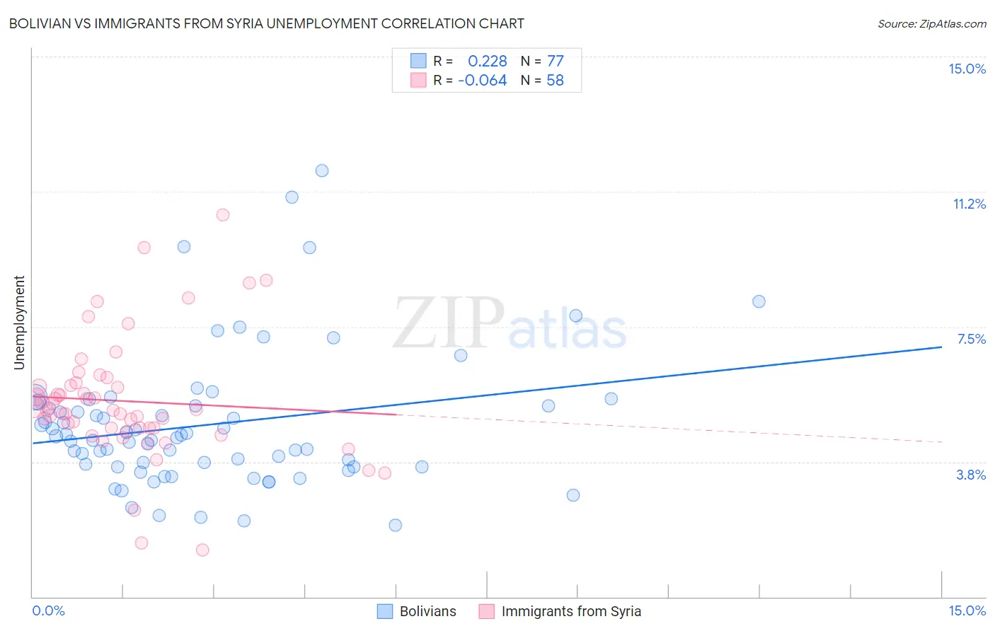 Bolivian vs Immigrants from Syria Unemployment
