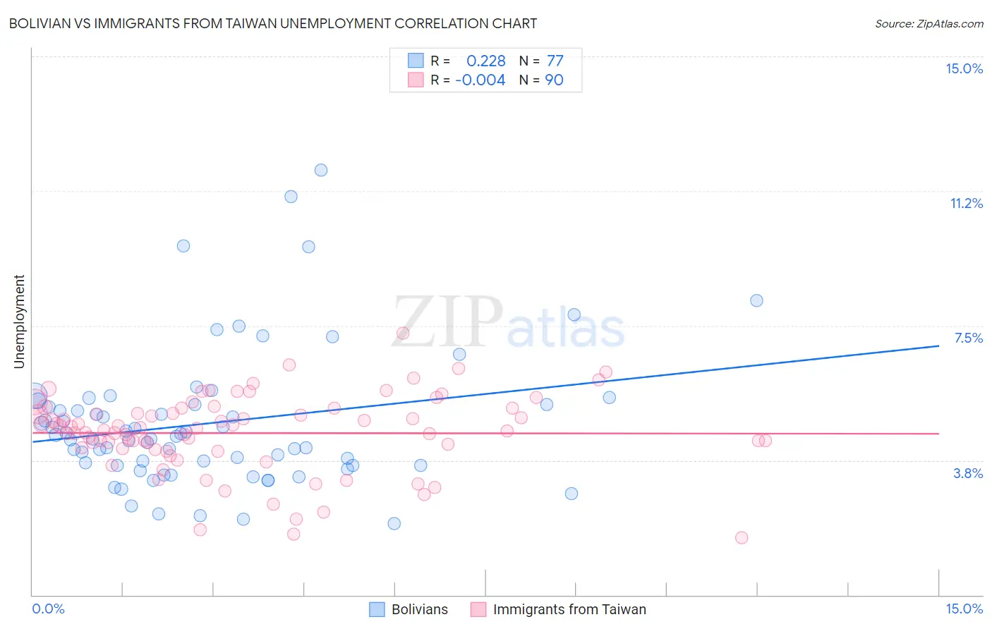Bolivian vs Immigrants from Taiwan Unemployment