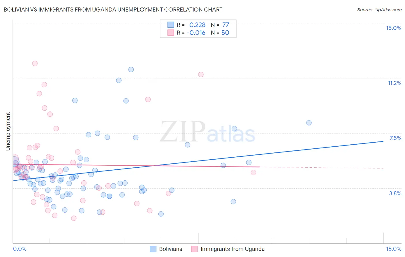 Bolivian vs Immigrants from Uganda Unemployment