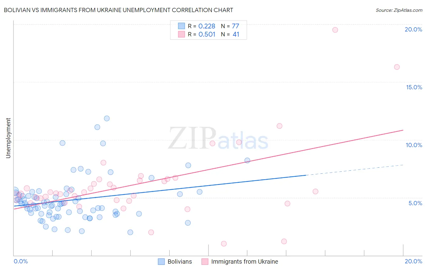 Bolivian vs Immigrants from Ukraine Unemployment