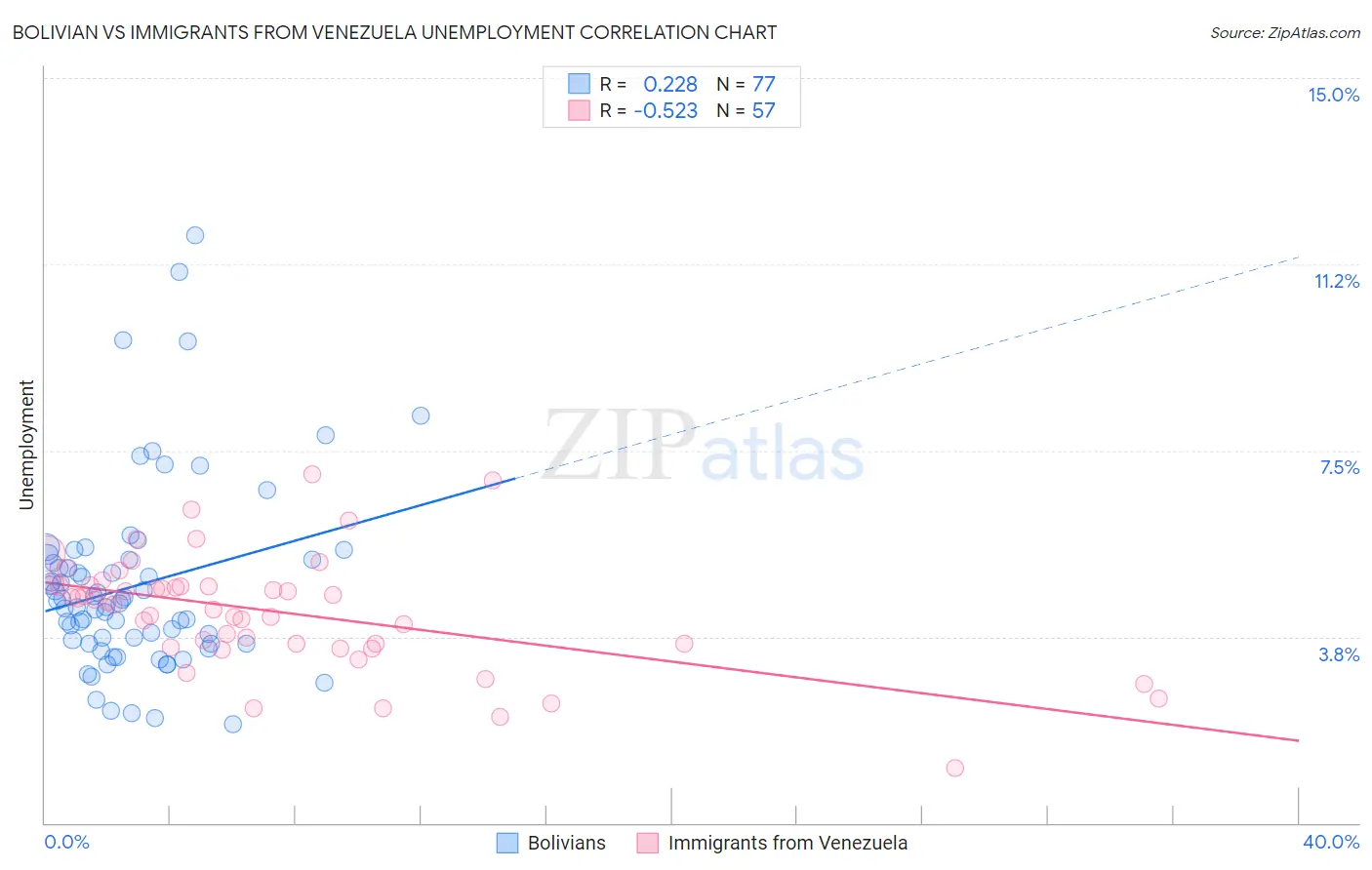 Bolivian vs Immigrants from Venezuela Unemployment