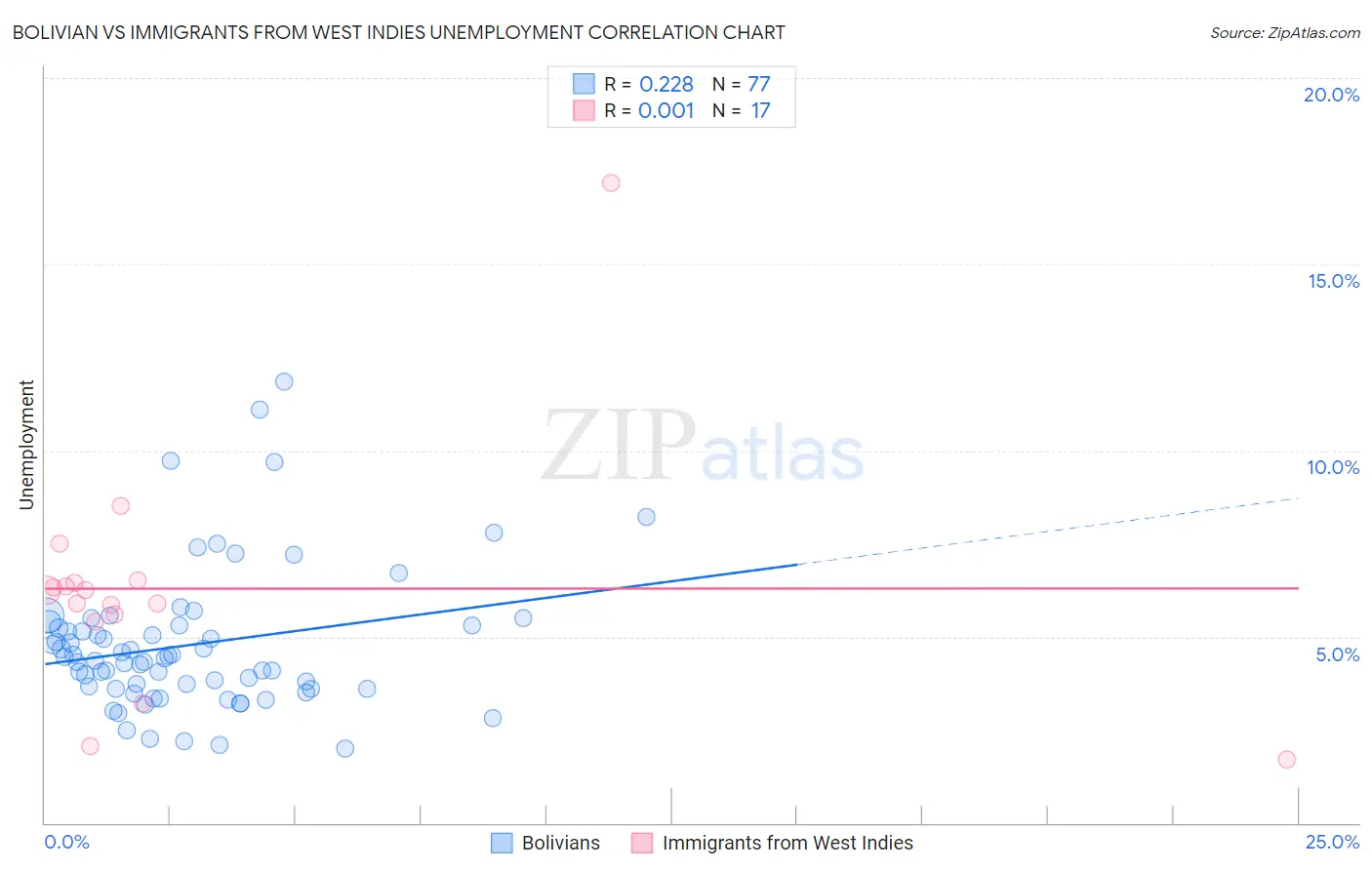 Bolivian vs Immigrants from West Indies Unemployment