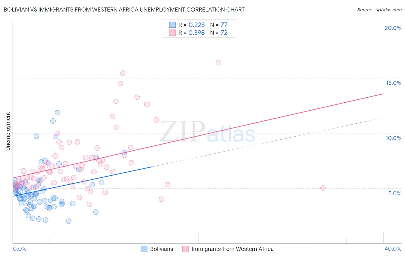 Bolivian vs Immigrants from Western Africa Unemployment