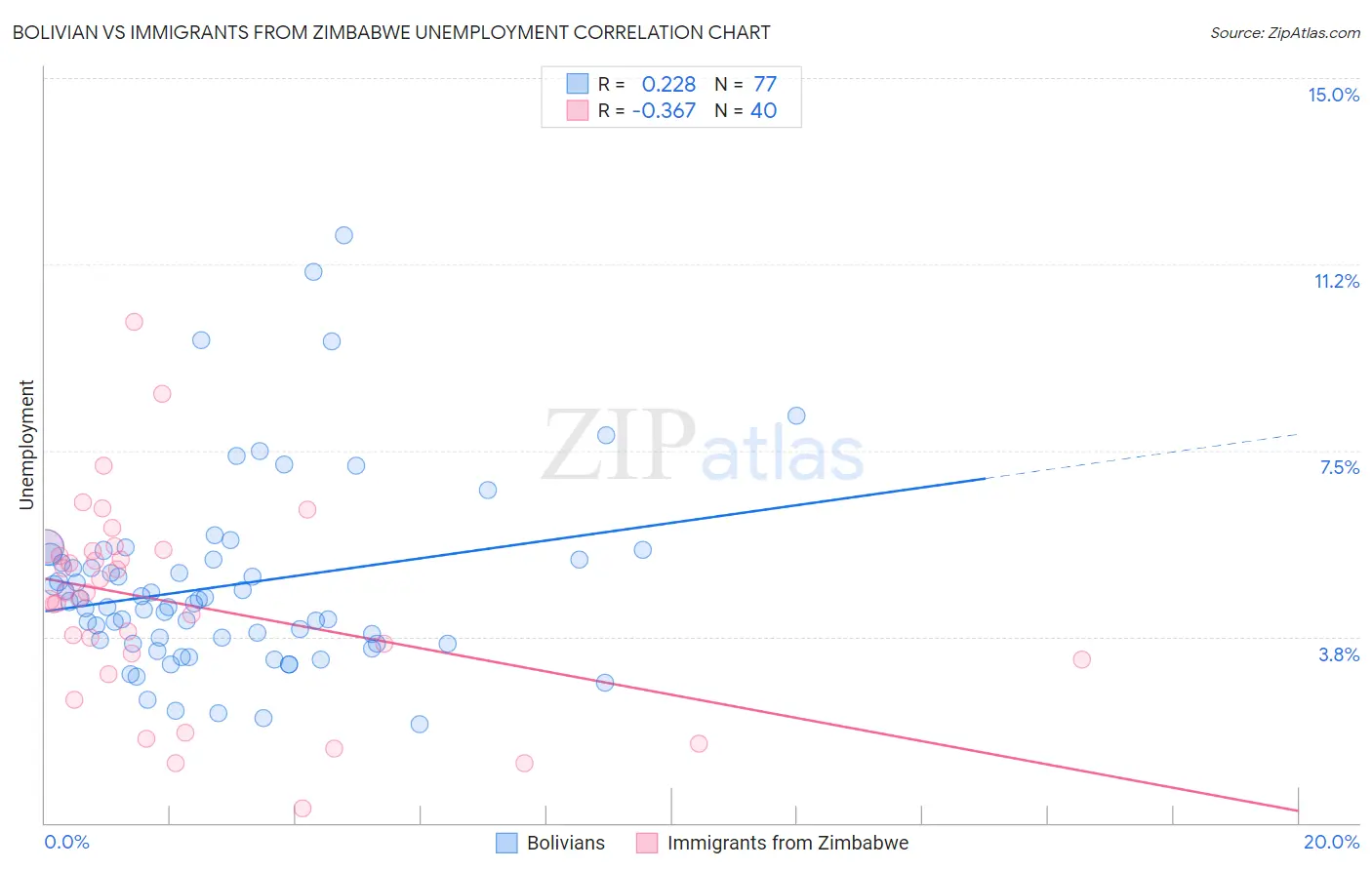 Bolivian vs Immigrants from Zimbabwe Unemployment
