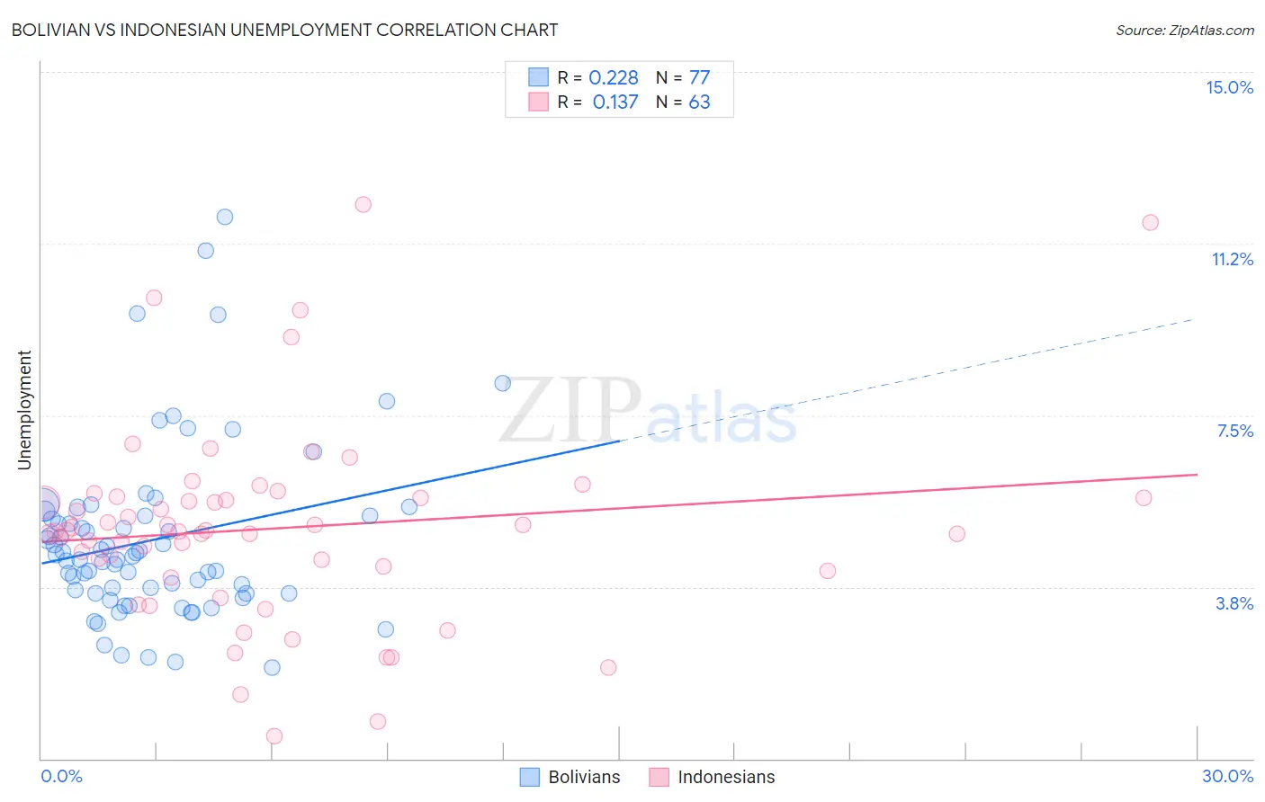 Bolivian vs Indonesian Unemployment
