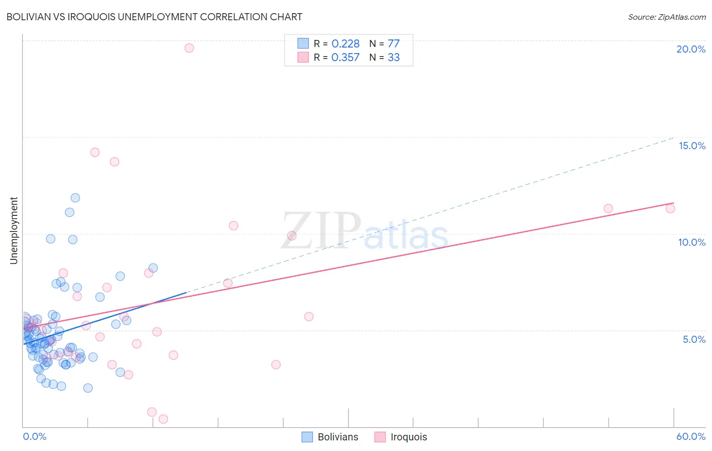 Bolivian vs Iroquois Unemployment