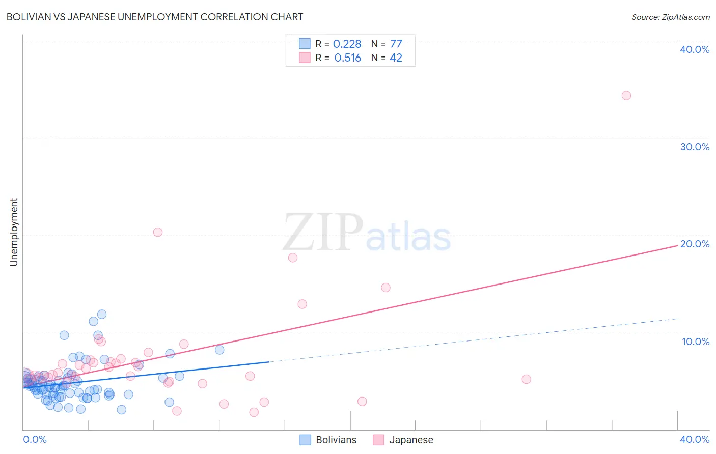 Bolivian vs Japanese Unemployment