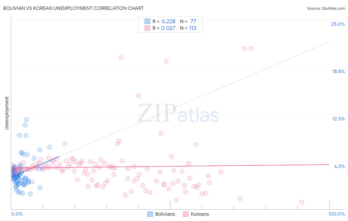 Bolivian vs Korean Unemployment