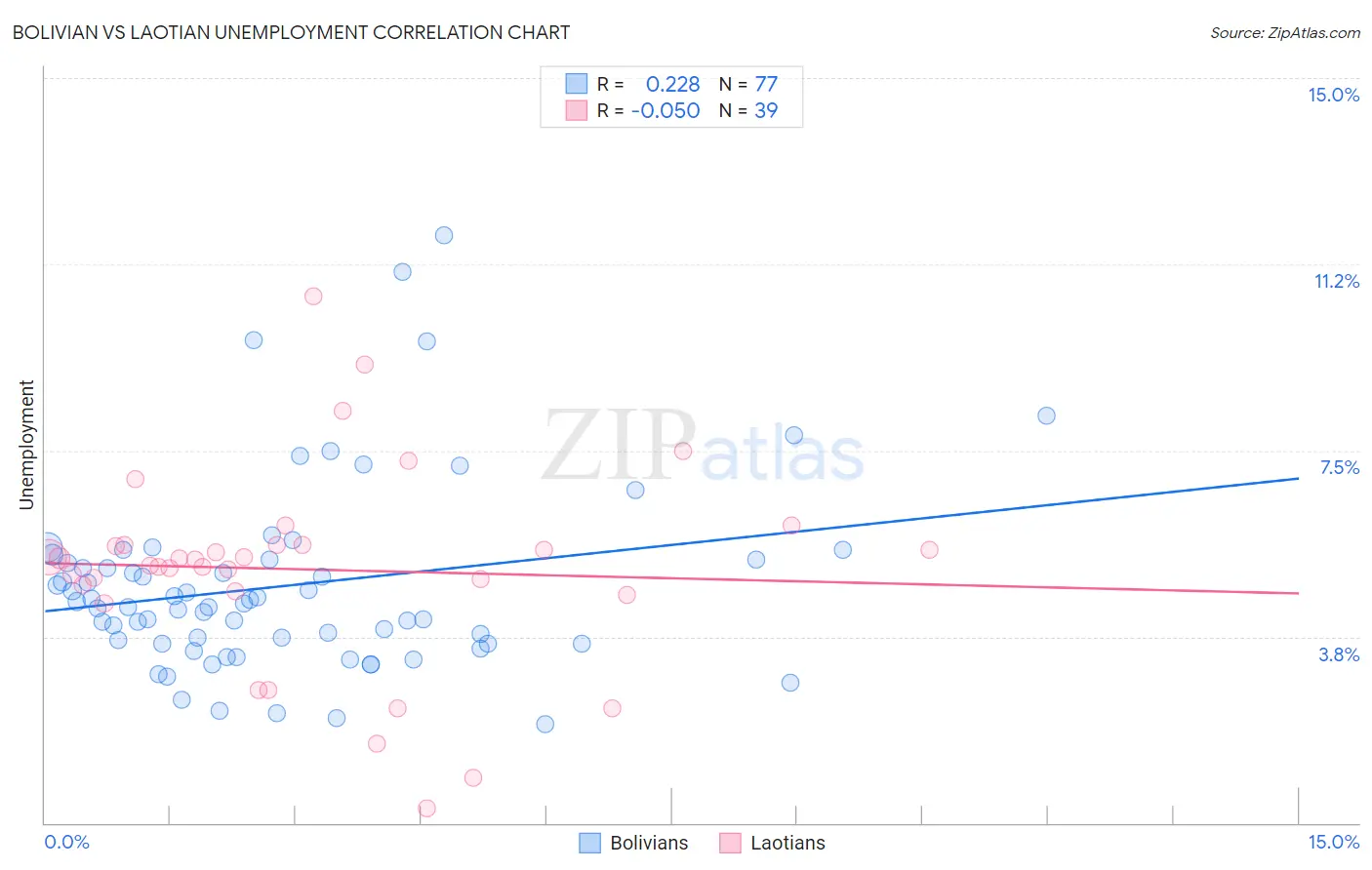 Bolivian vs Laotian Unemployment
