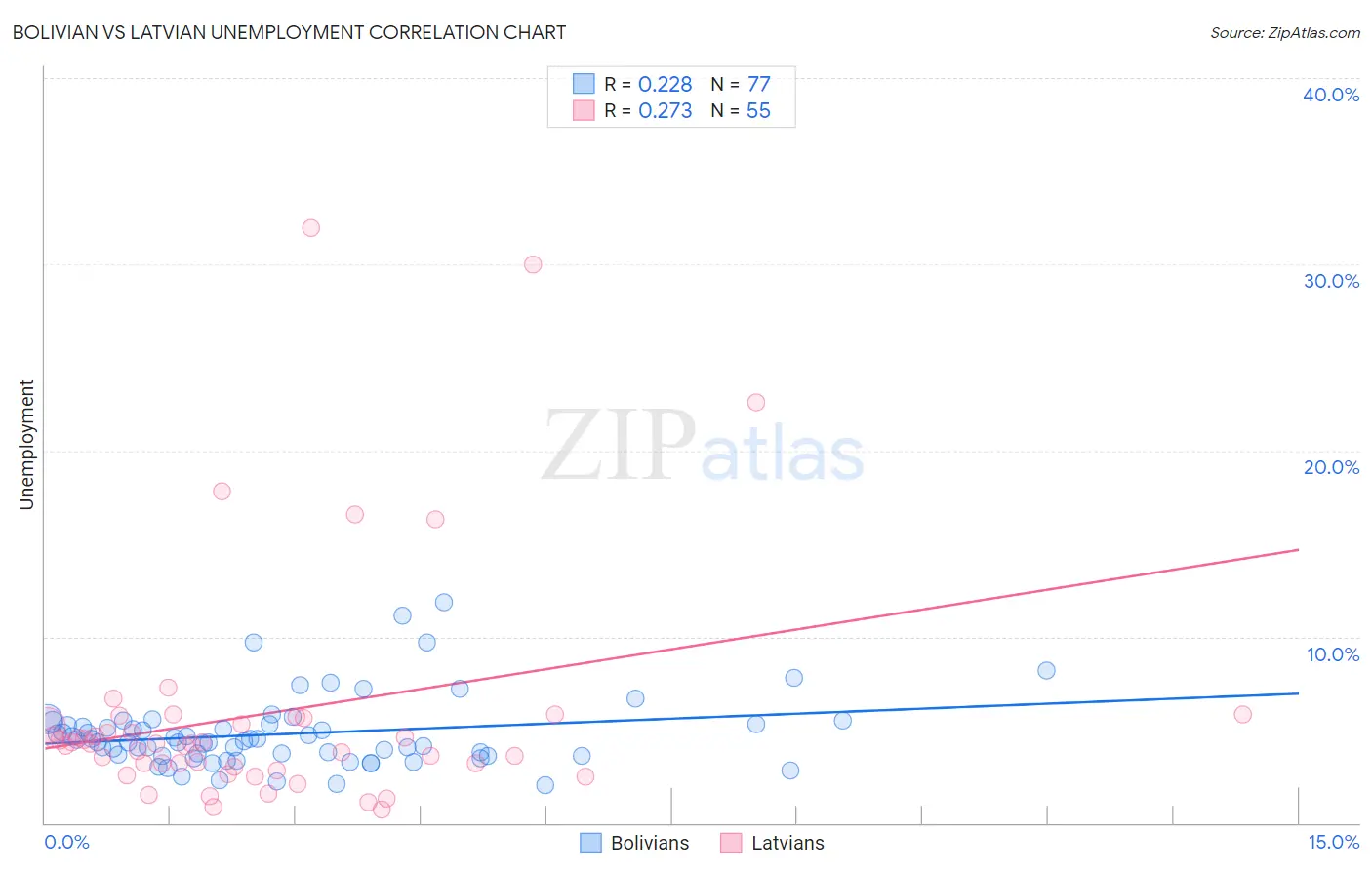 Bolivian vs Latvian Unemployment