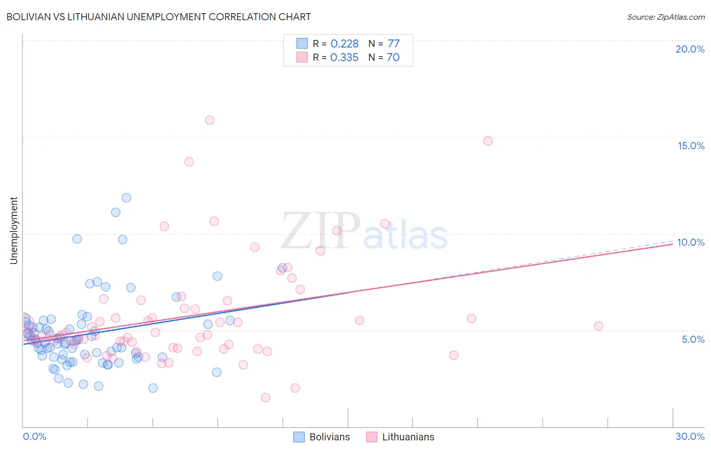 Bolivian vs Lithuanian Unemployment