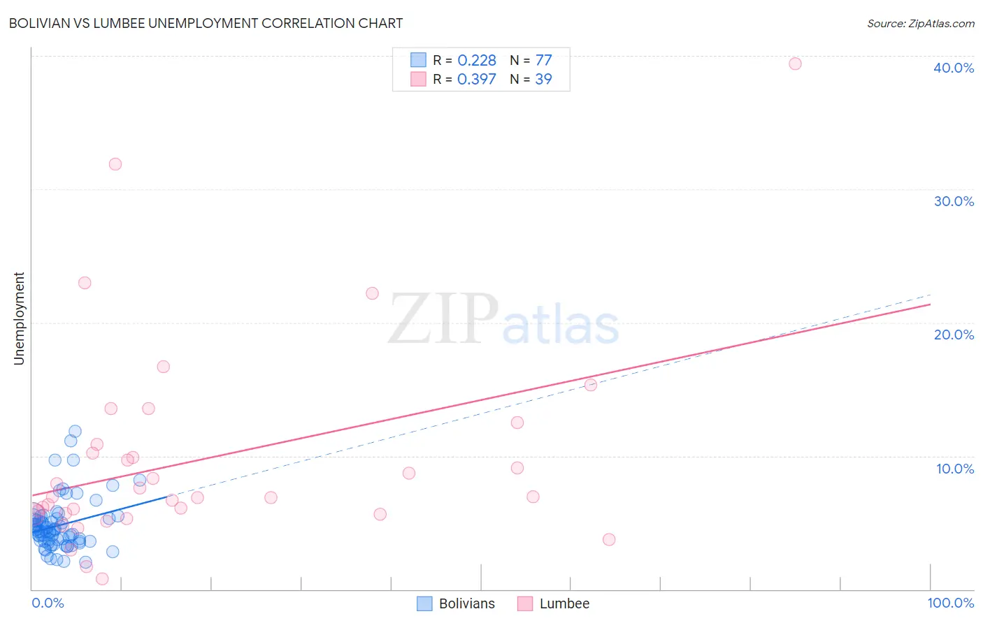 Bolivian vs Lumbee Unemployment