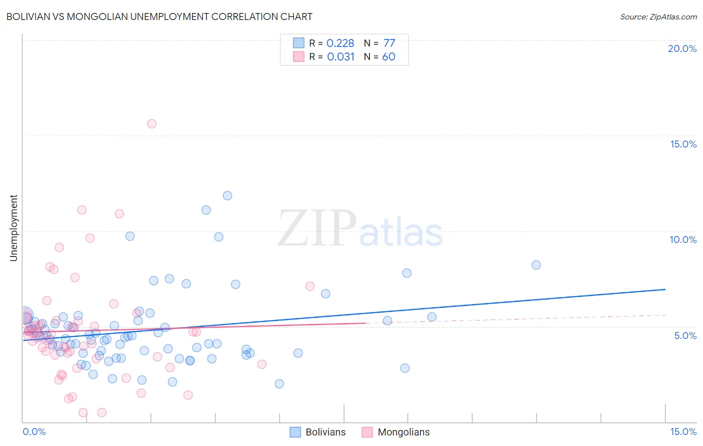 Bolivian vs Mongolian Unemployment