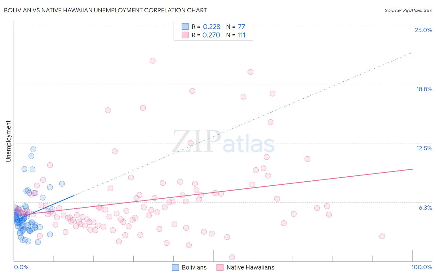Bolivian vs Native Hawaiian Unemployment