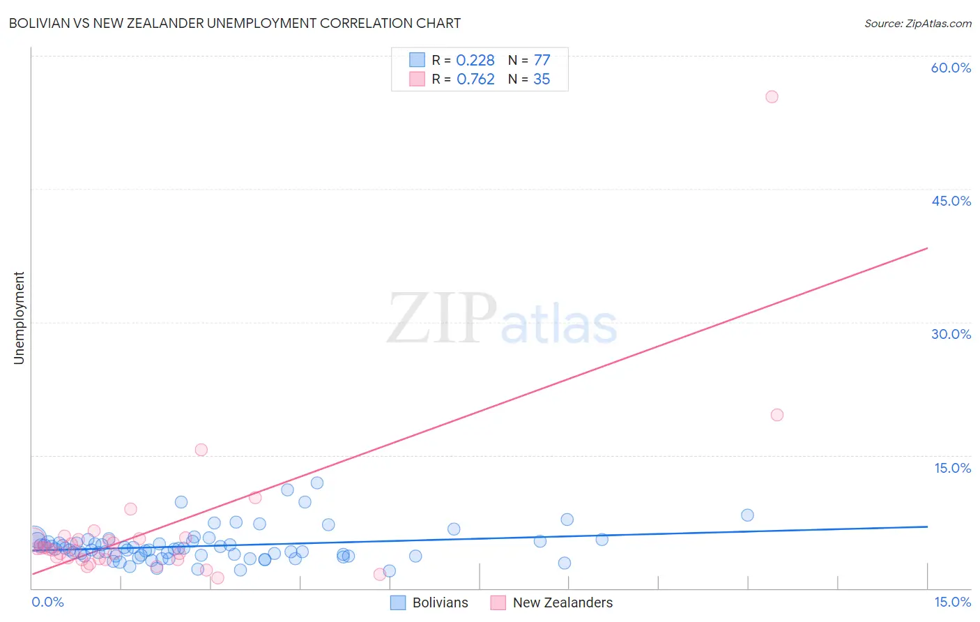 Bolivian vs New Zealander Unemployment
