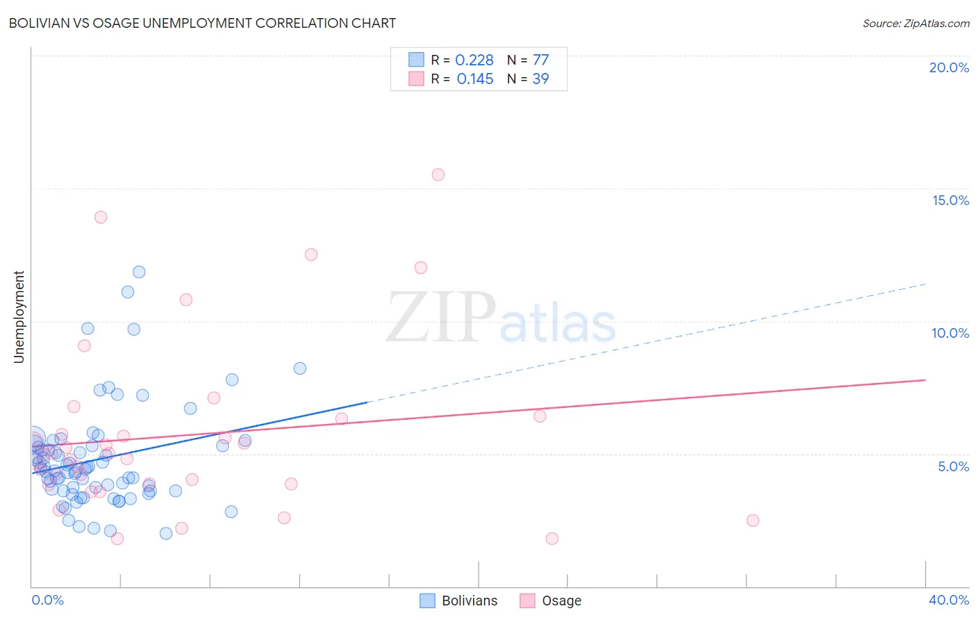 Bolivian vs Osage Unemployment