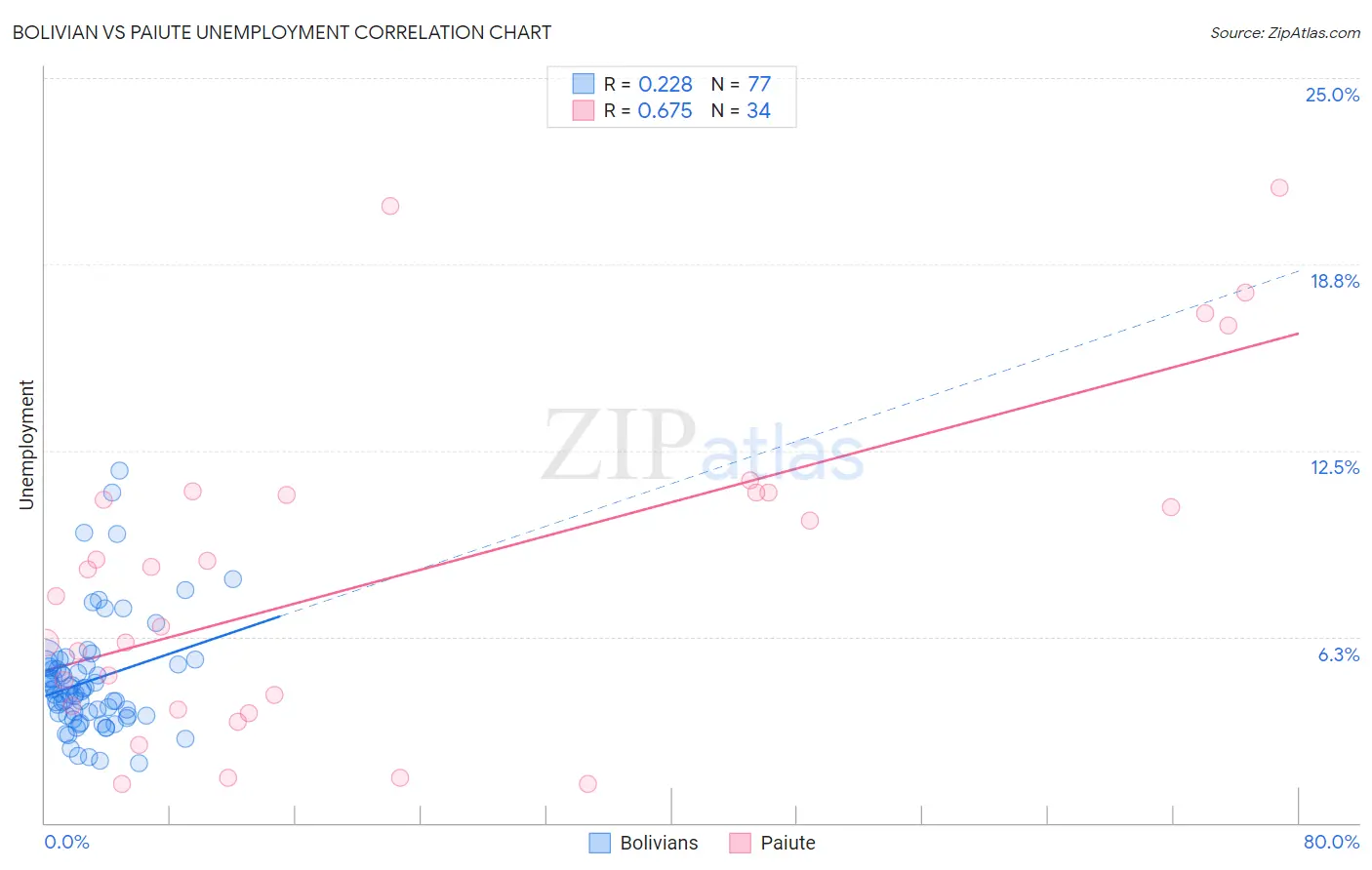 Bolivian vs Paiute Unemployment
