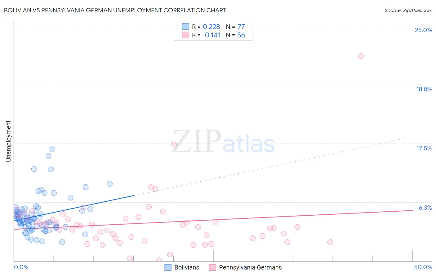 Bolivian vs Pennsylvania German Unemployment