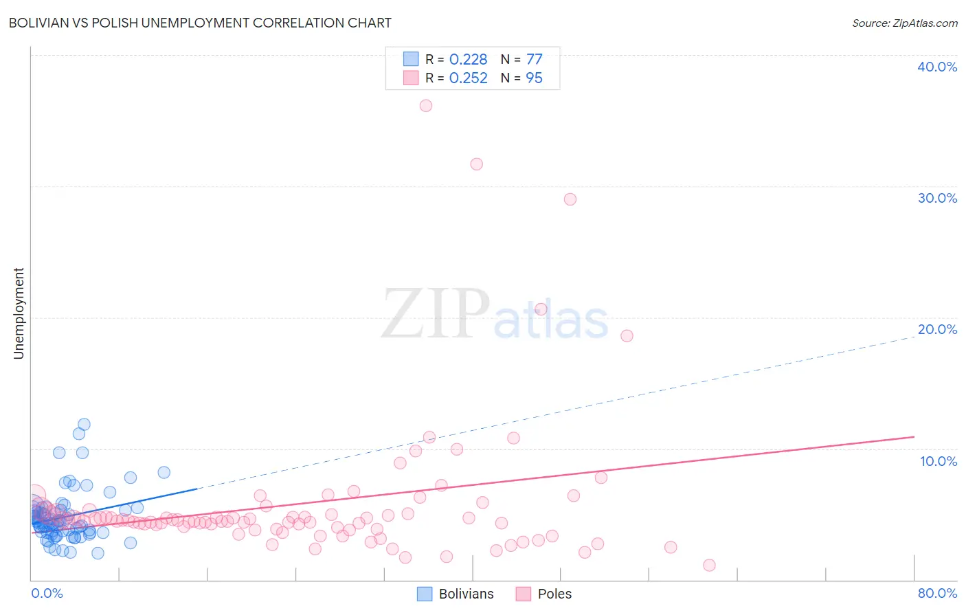 Bolivian vs Polish Unemployment