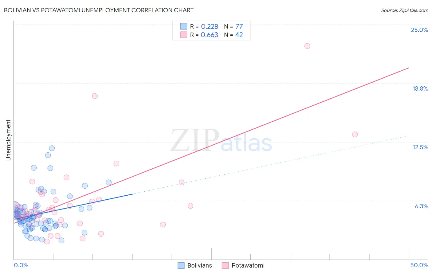 Bolivian vs Potawatomi Unemployment