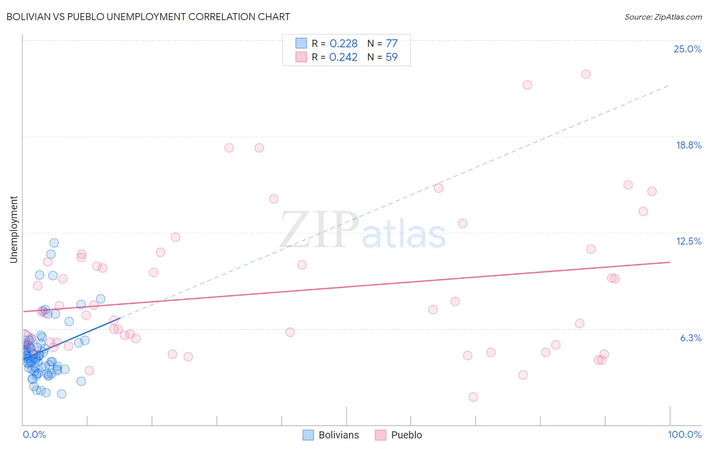 Bolivian vs Pueblo Unemployment