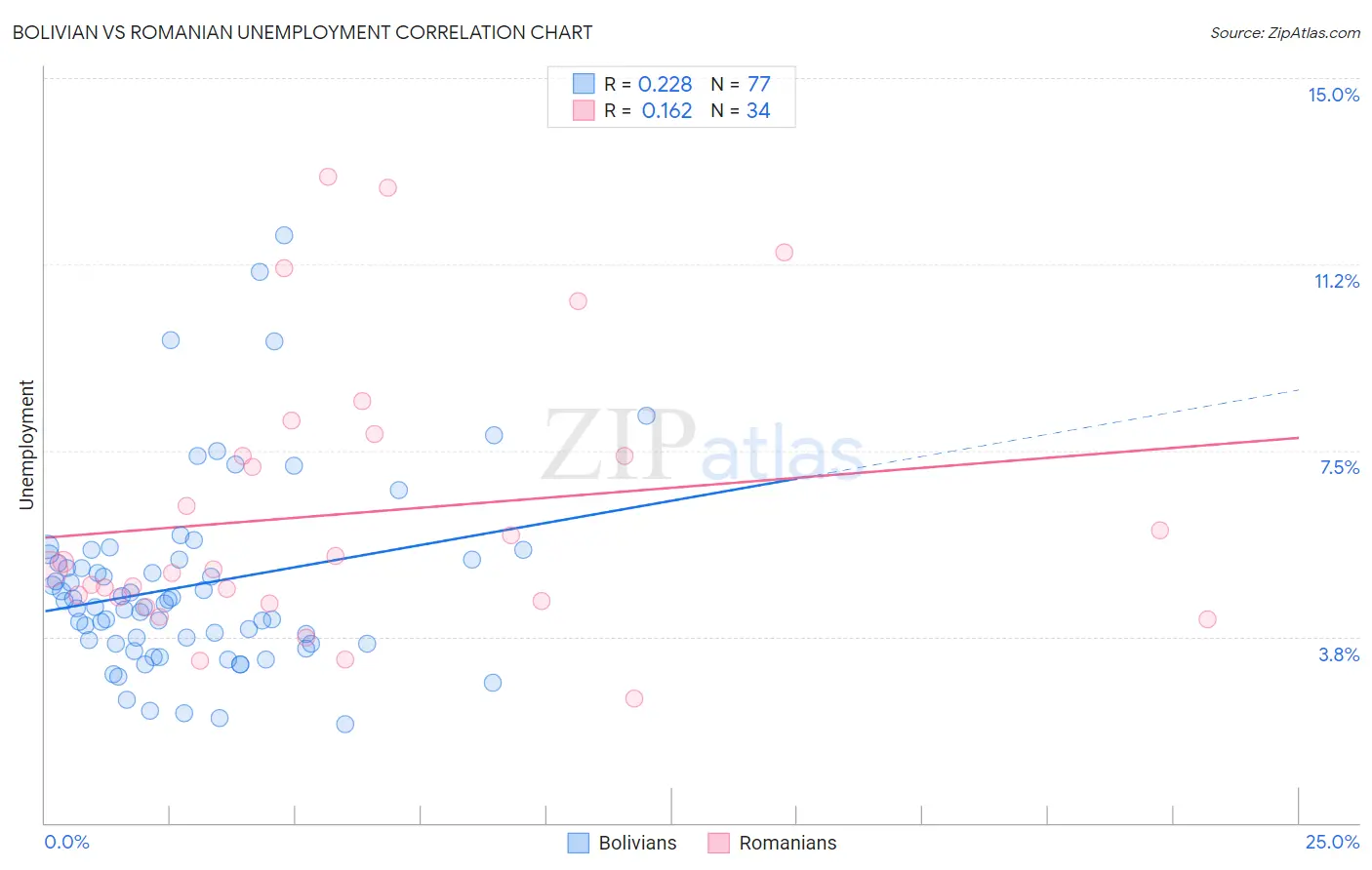Bolivian vs Romanian Unemployment