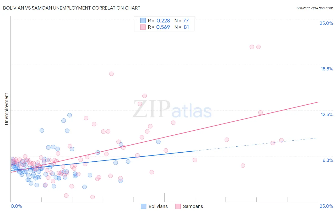 Bolivian vs Samoan Unemployment