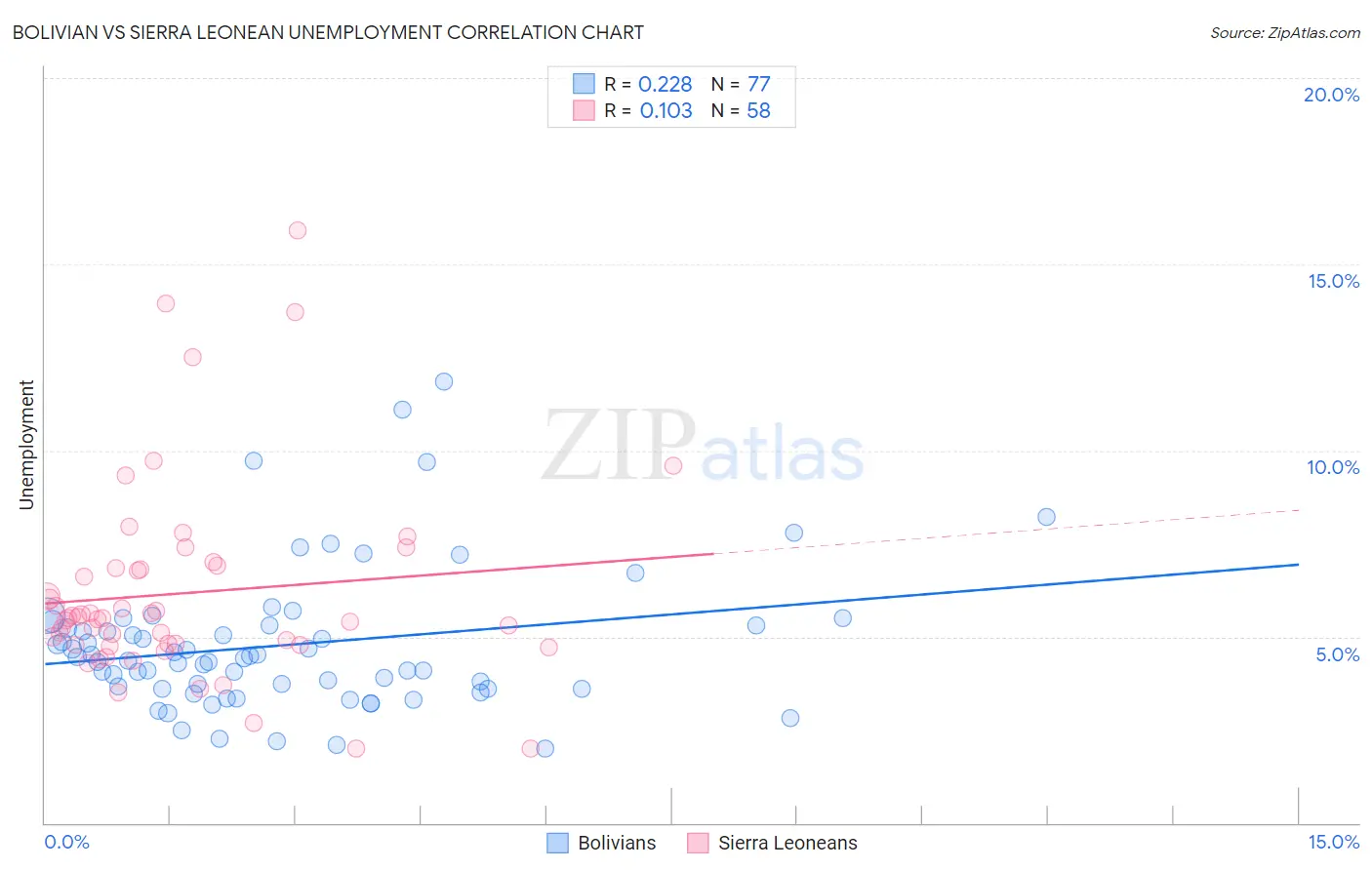 Bolivian vs Sierra Leonean Unemployment
